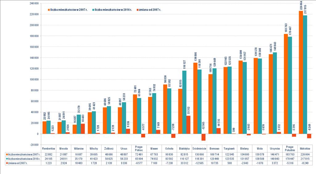 Mieszkania2030 Na przestrzeni 9 lat w Warszawie przybyło około 50 tysięcy nowych mieszkańców. Zmianę liczby osób zamieszkujących poszczególne dzielnice pokazują wykresy 13 i 14. Wykres 13.