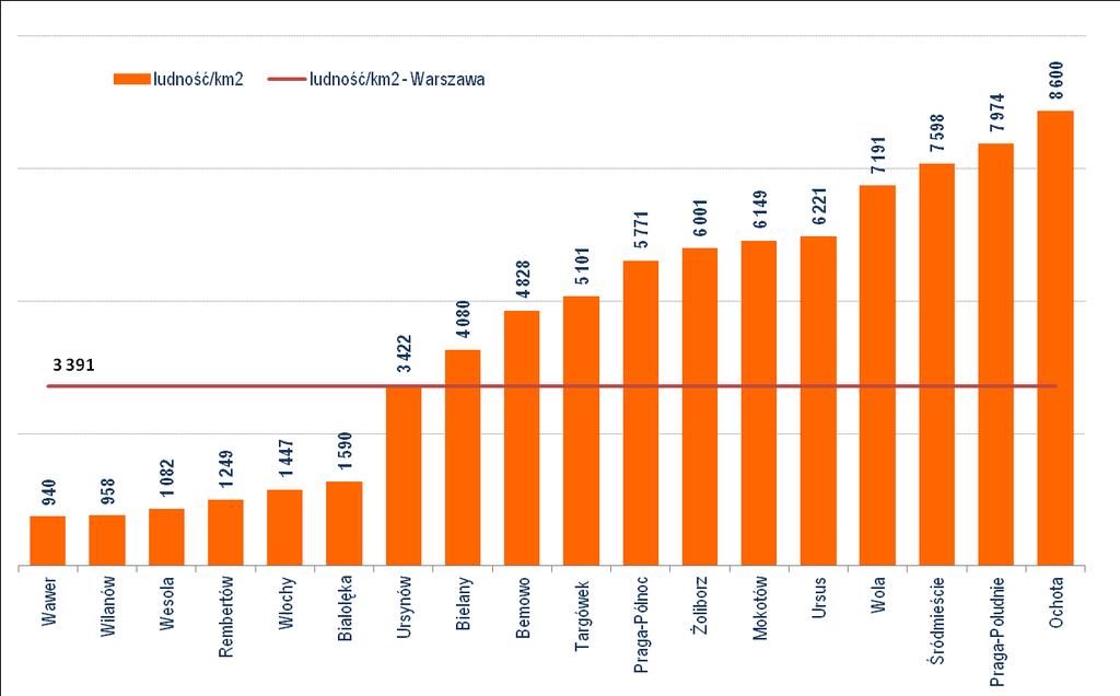 Polityka mieszkaniowa Kolejny wykres pokazuje gęstość zaludnienia według wskaźnika liczby osób przypadających na 1 km 2 w podziale na dzielnice na koniec 2016 roku (wykres 15). Wykres 15.
