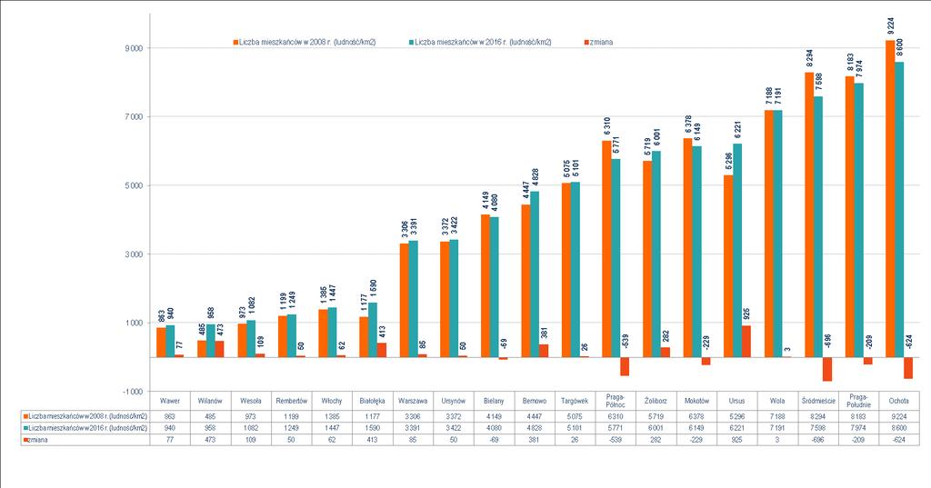 Mieszkania2030 Wykres 17. Gęstość zaludnienia Warszawy porównanie lat 2008 i 2016 Źródło: opracowanie własne na podstawie danych z Banku Danych Lokalnych GUS (https://bdl.stat.gov.