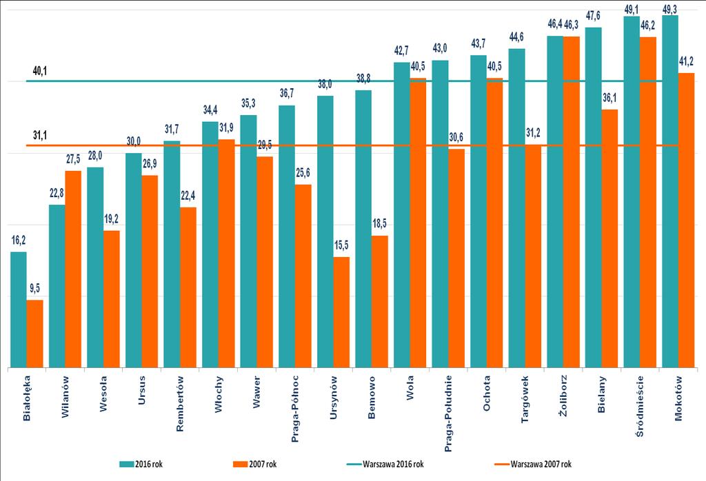 Mieszkania2030 liczba osób powyżej 45 roku życia (ale nadal będących w wieku produkcyjnym). Spadnie liczba osób w przedziale między 18 a 44 rokiem życia, a więc osób z grupy mobilnej. Wykres 20.