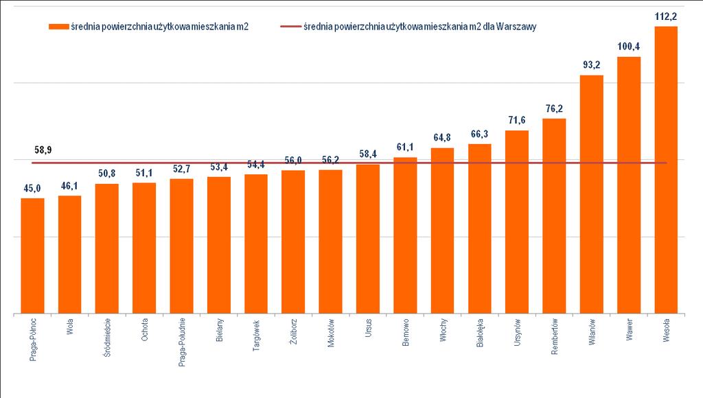 Mieszkania2030 Wykres 23. Średnia powierzchnia użytkowa mieszkania w Warszawie na koniec 2016 roku Źródło: opracowanie własne na podstawie danych z Banku Danych Lokalnych GUS (https://bdl.stat.gov.