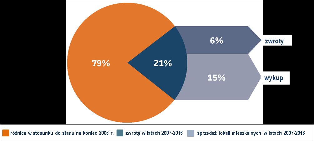 Mieszkania2030 Wykres 25. Przyczyny spadku liczby mieszkań komunalnych w Warszawie w latach 2007-2016. Źródło: opracowanie własne Wnioski 1. Warszawa posiada największy zasób mieszkaniowy w Polsce. 2. W Warszawie w ostatnim czasie buduje się średnio 15 000 mieszkań rocznie.