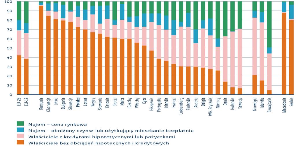 Siedem na dziesięć osób w UE-28 (69,4%) mieszka we własnych mieszkaniach, dwie osoby na dziesięć to najemcy z ceną rynkową, a jedna na dziesięć to najemcy lokalu z obniżonym czynszem. Wykres 2.