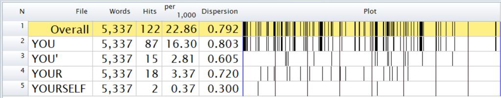 Onstage or off, or somewhere in between? 77 start are not tagged as an additional occurrence of, e.g., a discourse marker; instead they are marked R and not included in further analysis. 6.