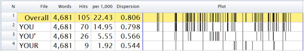 51 YOU 102 19.12 0.6688 YOUR 9 1.92 YOUR 18 3.37 0.2286 YOURSELF 0 0 YOURSELF 2 0.37 0.53791 TOTAL 105 22.43 TOTAL 122 22.86 0.