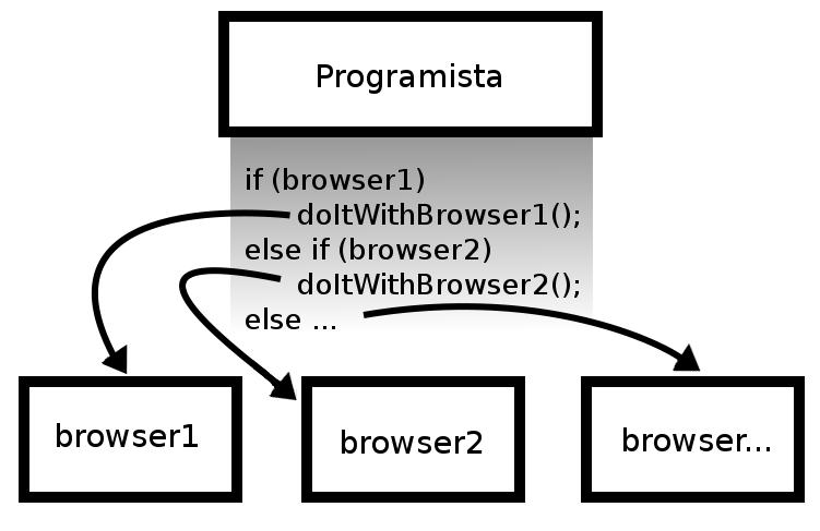 Programowanie w JavaScript bez frameworka (opracowanie własne) Rysunek 11. Dzisiejsze aplikacje coraz częściej korzystają z asynchronicznych żądań (Ajax patrz rozdział 2.1).