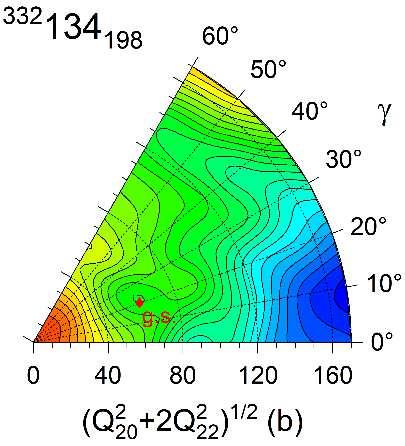 The (β γ) potential