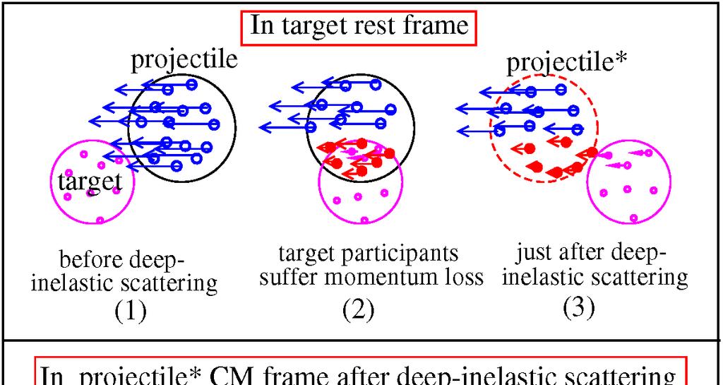 Possible mechanisms for the production of
