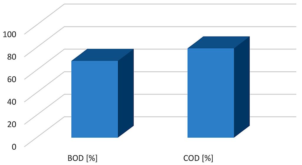RESULTS AND DISCUSSION Wastewater from small fruit-vegetable treatment plant purified in constructed wetland (Table 1) was characterized, as compared with typical sewage from rural sewerage [16], by