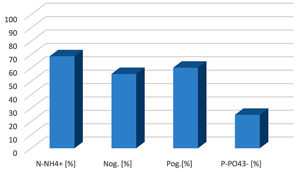 Figure 3. Total efficiency of nitrogen and phosphorus forms [%] on constructed wetland so-called de-loading occurs, i.e. washing out earlier deposited phosphorus from the bed.