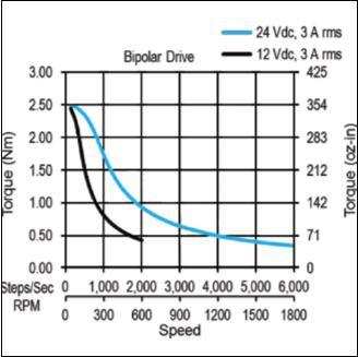 2 A rms 170 142 113 85 57 28 0 1,000 2,000 3,000 4,000 5,000 6,000 300 600