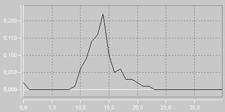 Na rysunku 3 został przedstawiony przykładowy wykres zmian liczby sygnałów powyżej progu spowodowany przez pojawienie się emisji FH.