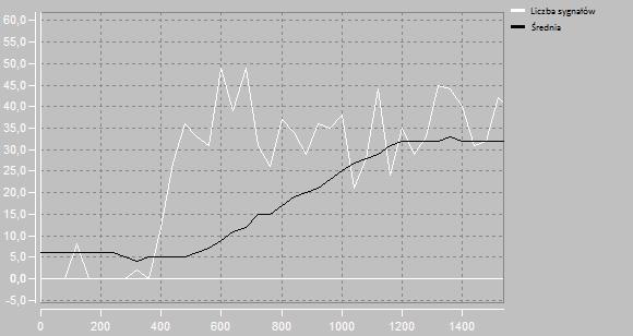 Wykres liczby sygnałów powyżej progu - bieżąca liczba (wykres biały) oraz wartość średnia (wykres czarny) wykrytych sygnałów w zależności od czasu [8] t [ms] 2.