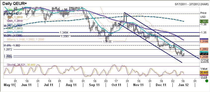 EURUSD fundamentalnie EUR rozpoczęło sesję silnym wzrostem napędzanym lepszymi od oczekiwań danymi z gospodarki chińskiej (PKB, produkcja przemysłowa).