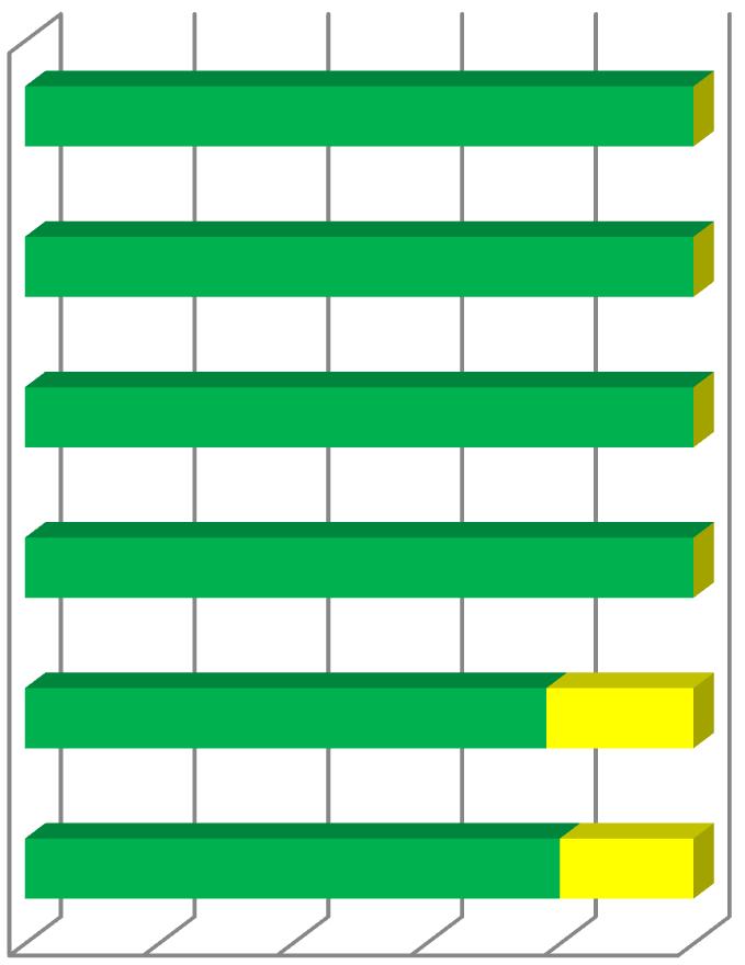 Harasiuki Krzeszów Jarocin Ulanów % osób korzystających z wody wodociągowej % osób korzystających z wody z ujęć własnych Rudnik nad Sanem Nisko 0% 20% 40% 60% 80% 100% Stopień zwodociągowania