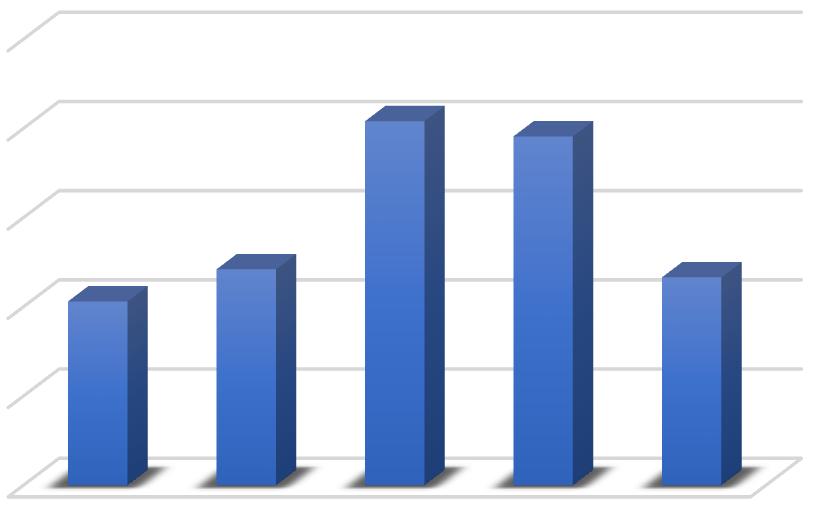 Poniższy wykres obrazuje ilość pracowników pracujących w warunkach przekroczonych normatywów higienicznych w latach 2013-2017.