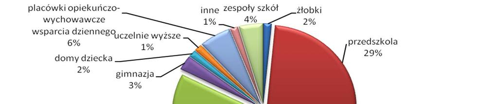 i młodzieży) W obiektach stałych znajdują się: - 1 żłobek, - 20 przedszkoli, - 36 szkoły podstawowe ( w 13-tu szkołach
