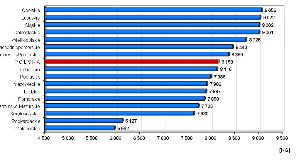 populację bydła w Polsce (w tym krowy oceniane) oraz wydajność owych 37,2% krów objętych oceną, wyliczyliśmy szacunkową przeciętną wydajność krowy nieocenianej, wyłączając z ogółu produkcję mleka