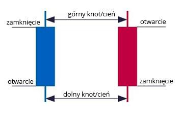 Jak odczytywać wykresy świecowe Wykresy świecowe przedstawiają ceny maksymalne, minimalne, otwarcia i zamknięcia wybranego instrumentu w zadanym przedziale czasu.