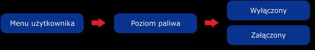 Wybieg pompy CWU Parametr określa ile minut będzie pracowała jeszcze pompa CWU pomimo osiągnięcia żądanej temperatury na bojlerze. Funkcja przydatna w sytuacjach intensywnego poboru ciepłej wody.