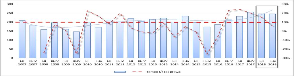 Rysunek 50. Stopień zagrożenia upadłością oraz podstawowe charakterystyki i wskaźniki finansowe przedsiębiorstw (I p. 2007 r. II p. 2017 r.