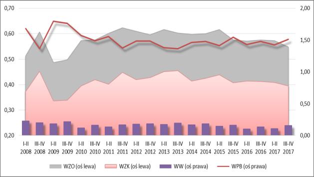 Cykl gotówki uległ w trzech ostatnich półroczach nieznacznemu skróceniu przede wszystkim w konsekwencji wydłużenia cyklu należności i cyklu zobowiązań krótkoterminowych zmiany niekorzystne.