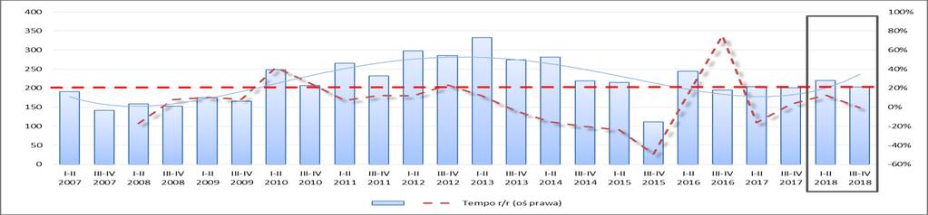 Dział PKD 41 Roboty budowlane związane ze wznoszeniem budynków zakwalifikowany do działalności usługowej, w ramach którego w II p. 2017 r.