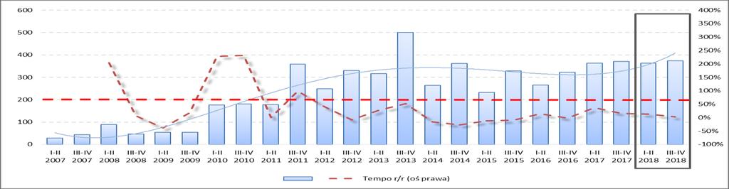 mująca się do 2014 r. tendencja wzrostu rentowności operacyjnej sprzedaży i aktywów odwróciła się w I p. 2016 roku odnotowując od tego czasu zmniejszanie r/r ich wartości.
