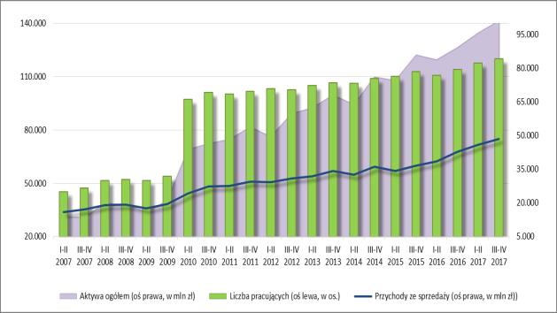 tendencja zmniejszania stopnia zagrożenia w II p. 2016 roku została odwrócona, wskazując na wzrost r/r wartości stopnia zagrożenia (370 w II p. 2017 r.).