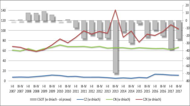 cykl należności; CZK cykl zobowiązań krótkoterminowych; PM produktywność majątku (prędkość krążenia kapitału); ROOS rentowność operacyjna sprzedaży; ROOA rentowność operacyjna aktywów.