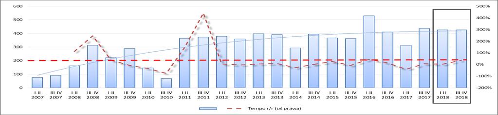 o 4,72%), a wartość przychodów ze sprzedaży 9 086 mln zł (wzrost r/r o 5,23% z utrzymującą się w całym okresie analizy tendencją wzrostową). Obserwowane jest pogorszenie sytuacji od I p. 2015 r.