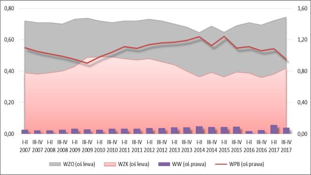 W strukturze kapitałowo-majątkowej zaobserwowane niekorzystne zmiany dotyczyły również II p.