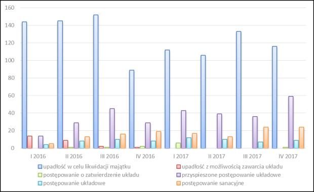 Obserwowany jest wzrost znaczenia przyspieszonych postępowań upadłościowych postępowań sanacyjnych od momentu ich powstania. W IV kw. 2017 r.