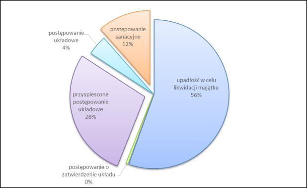 Rysunek 61. Liczba upadłości ze względu na rodzaj postępowania w okresie I kw. 2016 r. IV kw. 2017 r. (panel lewy) oraz struktura SPU w III kw. 2017 r. (panel prawy) W ujęciu regionalnym najwięcej sądowych postępowań upadłościowych w IV kw.