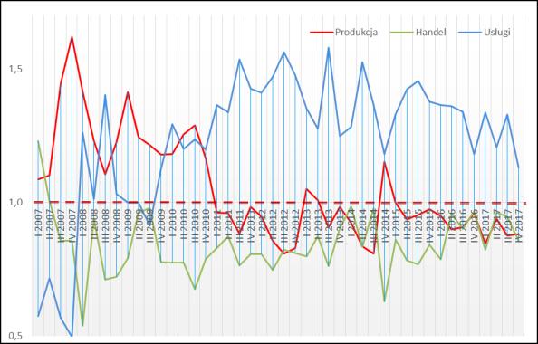 zaobserwowano wzrost r/r liczby SPU we wszystkich rodzajach działalności (produkcja: +14, usługi: +18, handel: +9).