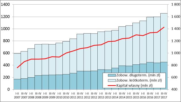 426, handel 14 297, usługi 15 577). Zarysowaną tendencją jest zatrzymanie wzrostu udziału liczby przedsiębiorstw rentownych.