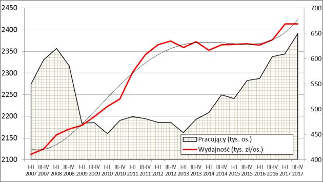 Zbiorowość przedsiębiorstw produkcyjnych w II p. 2017 r. tworzy 16 426 podmiotów (8 010 małych, 6 556 średnich, 1 860 dużych).