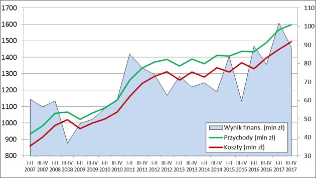 liczbie pracujących nie towarzyszy adekwatny wzrost wydajności pracy stabilny w długim okresie, z krótkookresowym wzrostem.