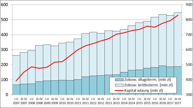 Wzrost przychodów pociąga za sobą w miarę równomierny wzrost należności, przy nieco mniejszej dynamice zapasów.