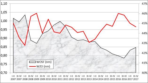 Rysunek A.4 Podstawowe wskaźniki finansowe przedsiębiorstw produkcyjnych (I p. 2007 r. II p. 2017 r.