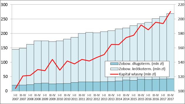 Wzrost przychodów pociąga za sobą w ostatnich czterech półroczach szybszy wzrost należności, przy niższej dynamice wzrostu zapasów.