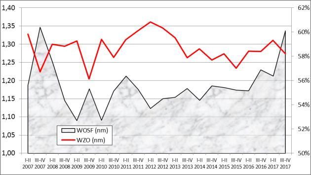 Rysunek A.6 Podstawowe wskaźniki finansowe przedsiębiorstw handlowych (I p. 2007 r. II p. 2017 r.