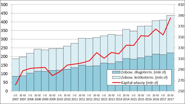 Dynamika nakładów inwestycyjnych w ostatnich czterech półroczach przeszła w kierunku stabilizacji, ze