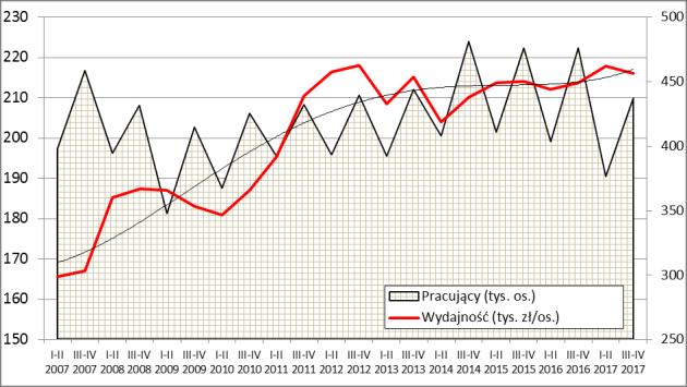 A.2 KLUCZOWE CHARAKTERYSTYKI KLAS WIELKOŚCI PRZEDSIĘBIORSTW Zbiorowość małych przedsiębiorstw produkcyjnych w II p. 2017 r.