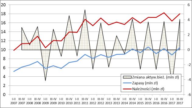 finansowego (rys. A.9). Rysunek A.9 Podstawowe charakterystyki małych przedsiębiorstw produkcyjnych (I p. 2007 r. II p. 2017 r.