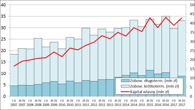 nakładów inwestycyjnych w ostatnich czterech półroczach wyraźnie wskazuje na obniżanie ich wolumenu.