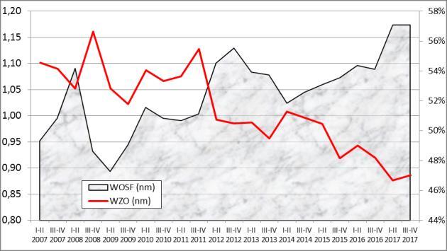 Rysunek A.10 Podstawowe wskaźniki finansowe małych przedsiębiorstw produkcyjnych (I p. 2007 r. II p. 2017 r.