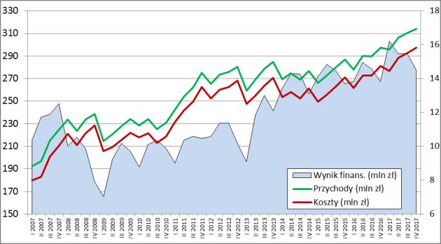 pracujących (poprawa tej relacji w ostatnich czterech kwartałach). Dynamika przychodów od 2012 r.