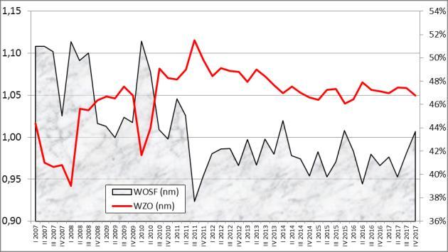 Rysunek A.12 Podstawowe wskaźniki finansowe średnich przedsiębiorstw produkcyjnych (I kw. 2007 r. IV kw. 2017 r.