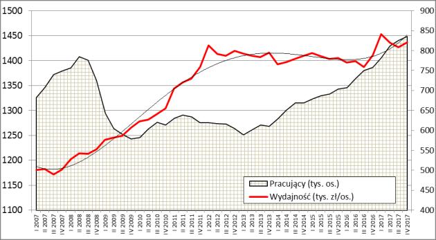 Stopniowe obniżanie się wydajności pracy do 2016 r. zastąpił wzrost, któremu odpowiadał długoterminowy wzrost liczby pracujących.